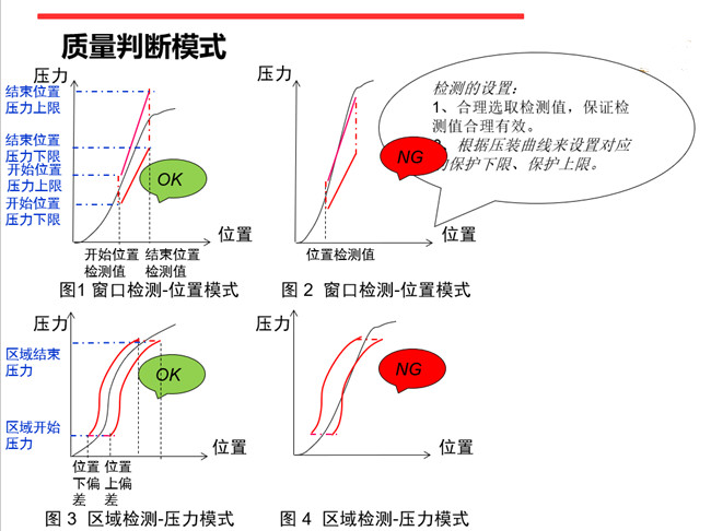 伺服壓力機在線質量判定