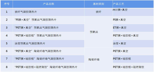 氣凝膠真空、熱壓、貼合、封裝、成型、壓合工藝